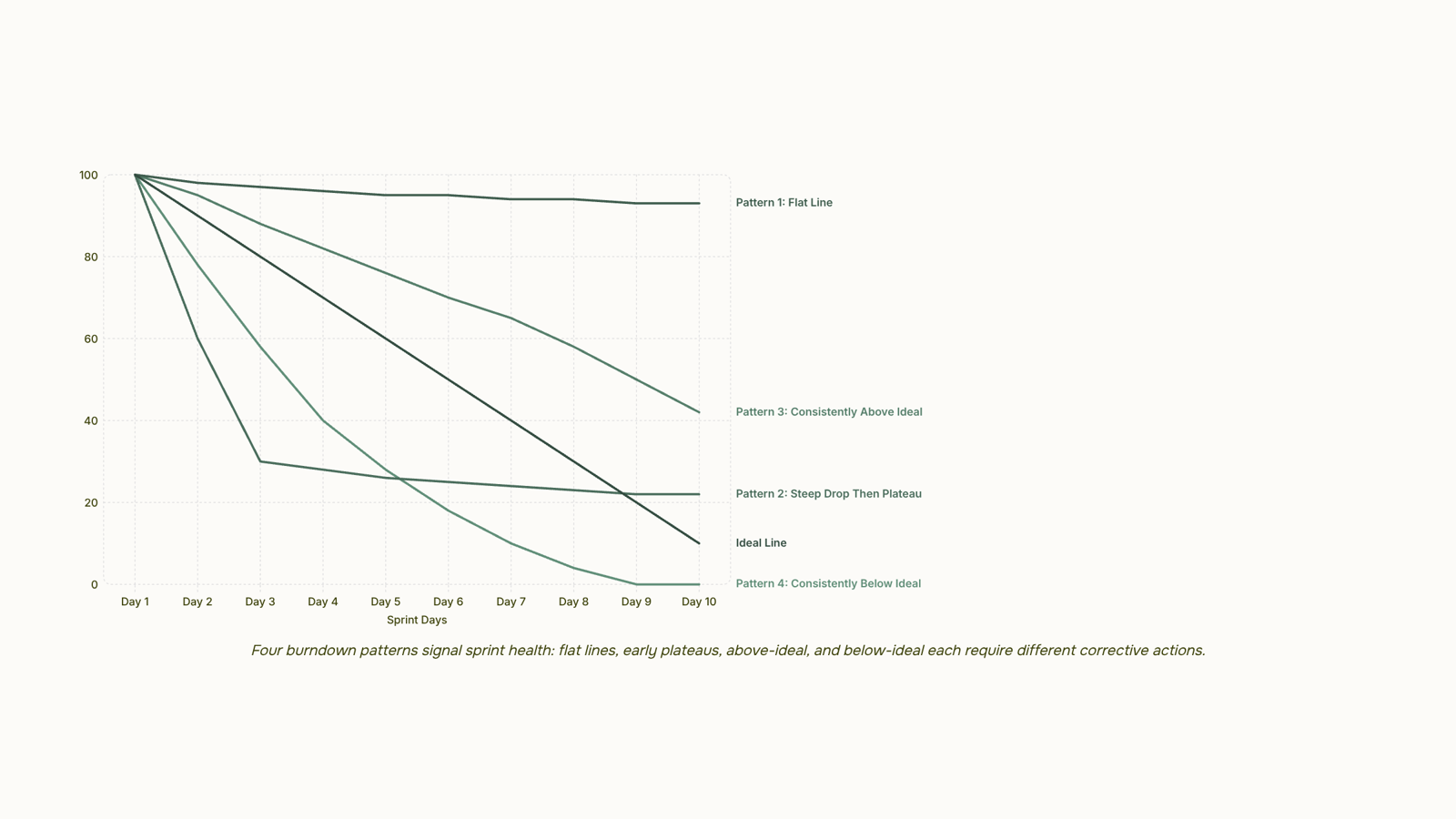3D render of a burndown chart showing sprint progress with blue data points and red ideal line on professional workspace
