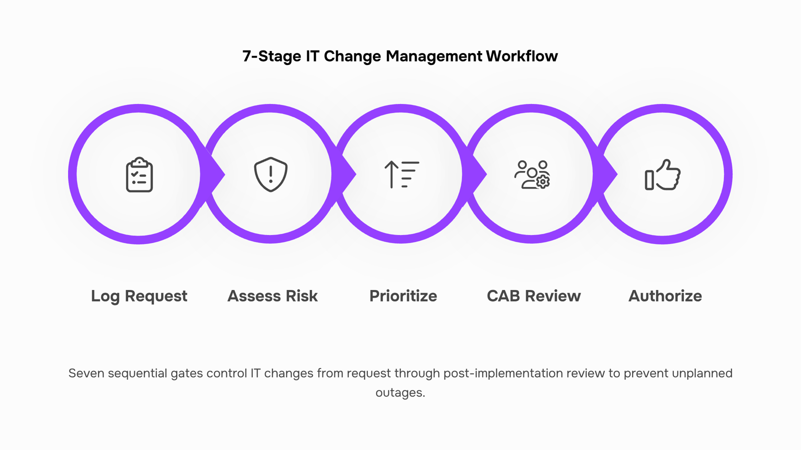 Modern 3D workflow diagram illustrating IT change management process stages with interconnected nodes and professional corporate styling