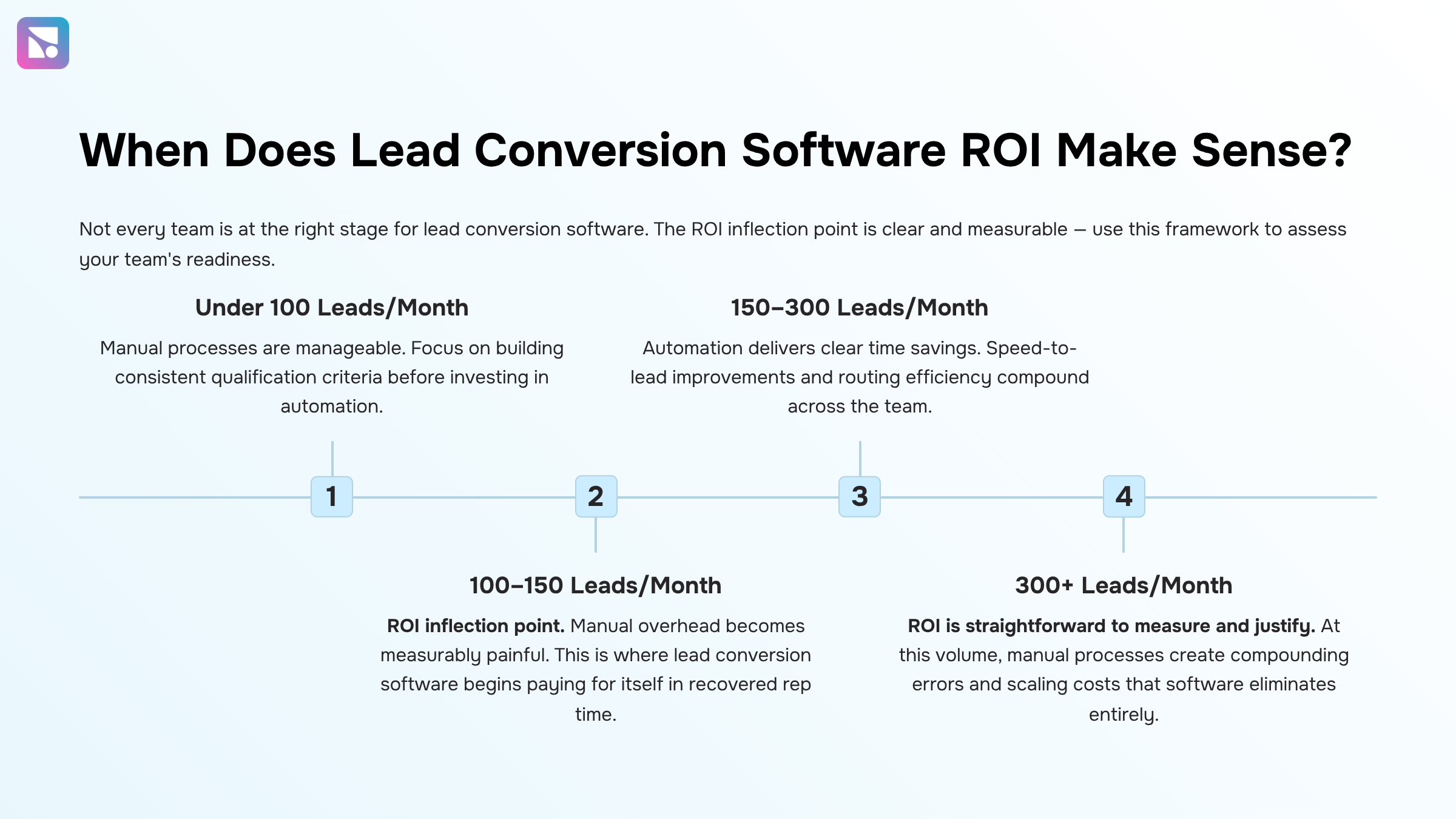 Modern dashboard displaying sales conversion metrics and upward trending graphs on professional business monitor