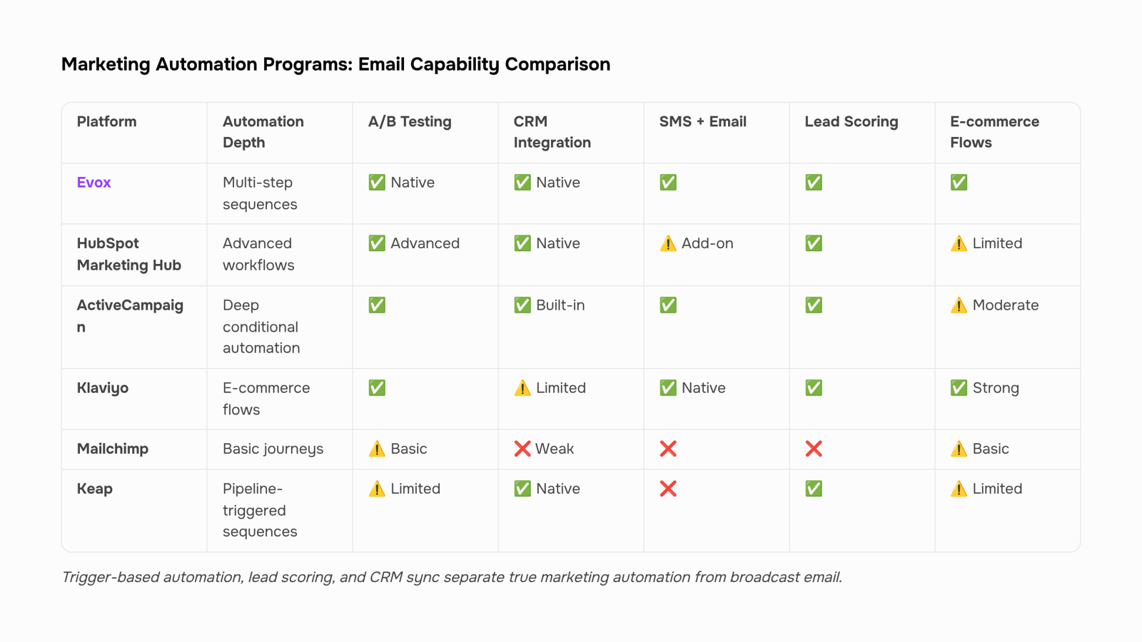 Modern 3D visualization of marketing automation dashboard with interconnected workflows and analytics metrics