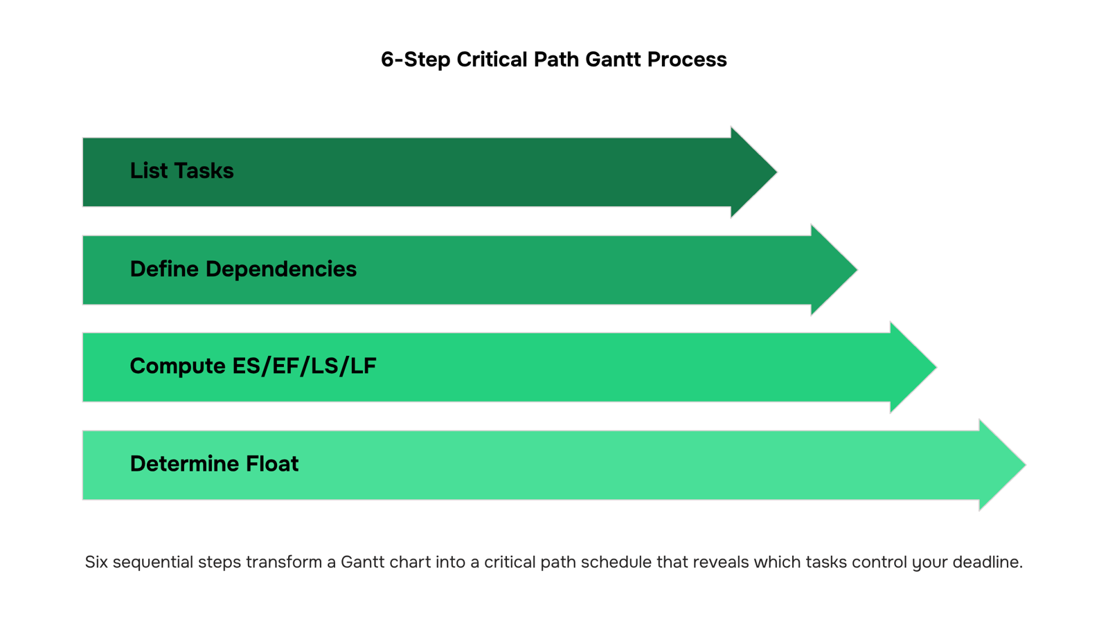 Abstract 3D Gantt chart visualization showing task bars and critical path dependencies in professional blue and teal tones