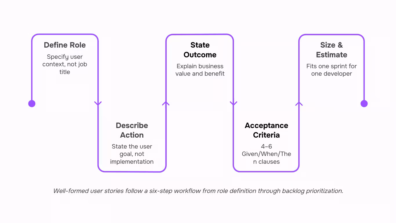 Professional 3D render of structured user story framework with cards and agile methodology icons