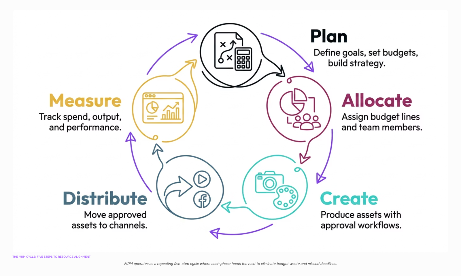 Digital dashboard illustration showing organized marketing resource management with interconnected allocation nodes and workflow layers