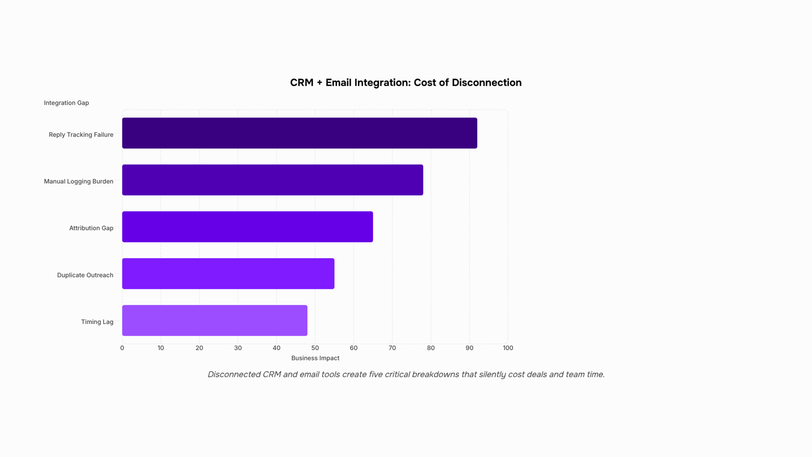 Abstract 3D illustration of CRM and email marketing integration with connected data flows and professional interface elements