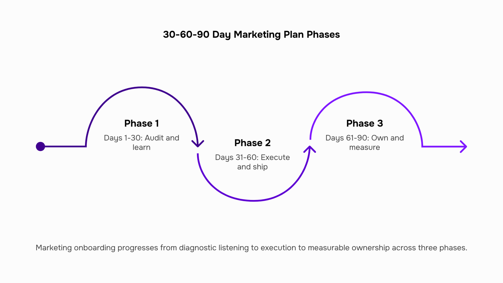 3D timeline visualization showing three phases of a 30-60-90 day marketing plan progression