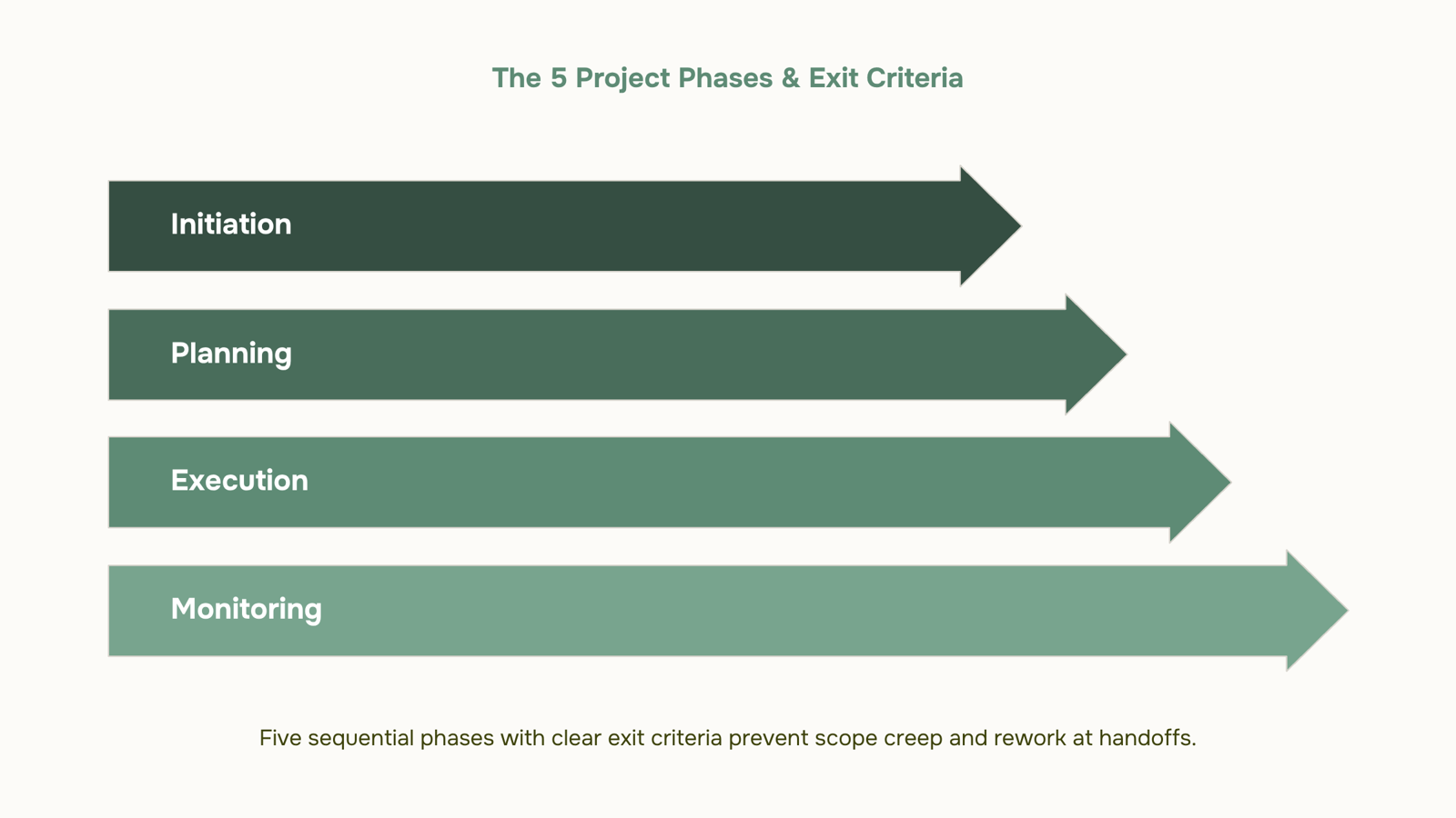 Abstract 3D visualization of four project lifecycle phases in ascending blocks with professional corporate styling