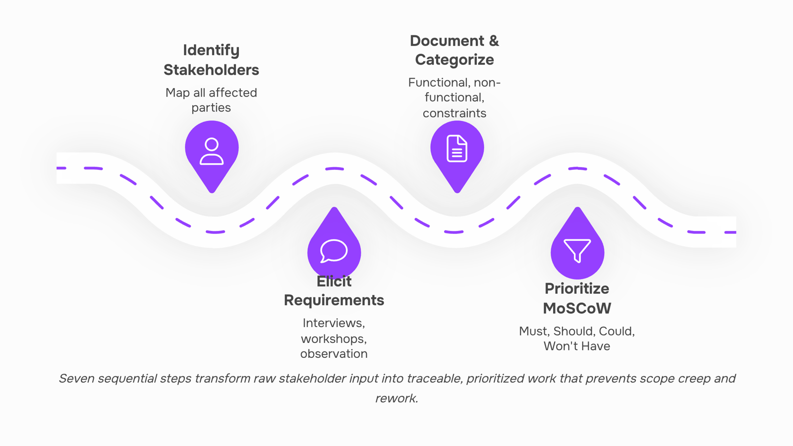 Professional 3D rendering of collaborative stakeholder meeting with organized requirements documentation and modern corporate aesthetic