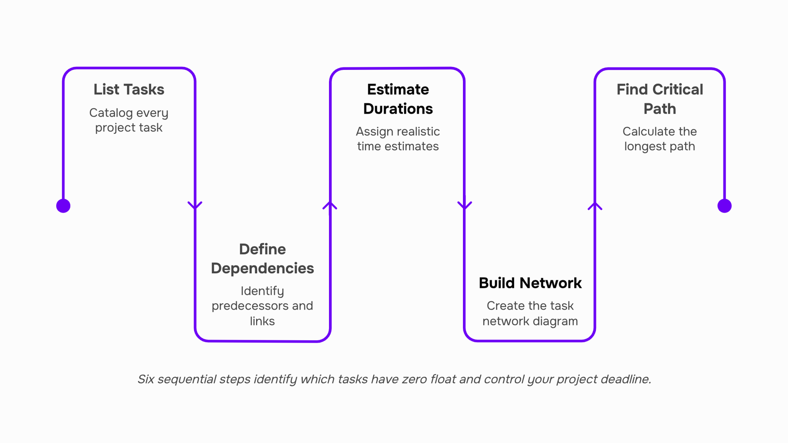 Abstract 3D network diagram showing project task dependencies and critical path analysis visualization