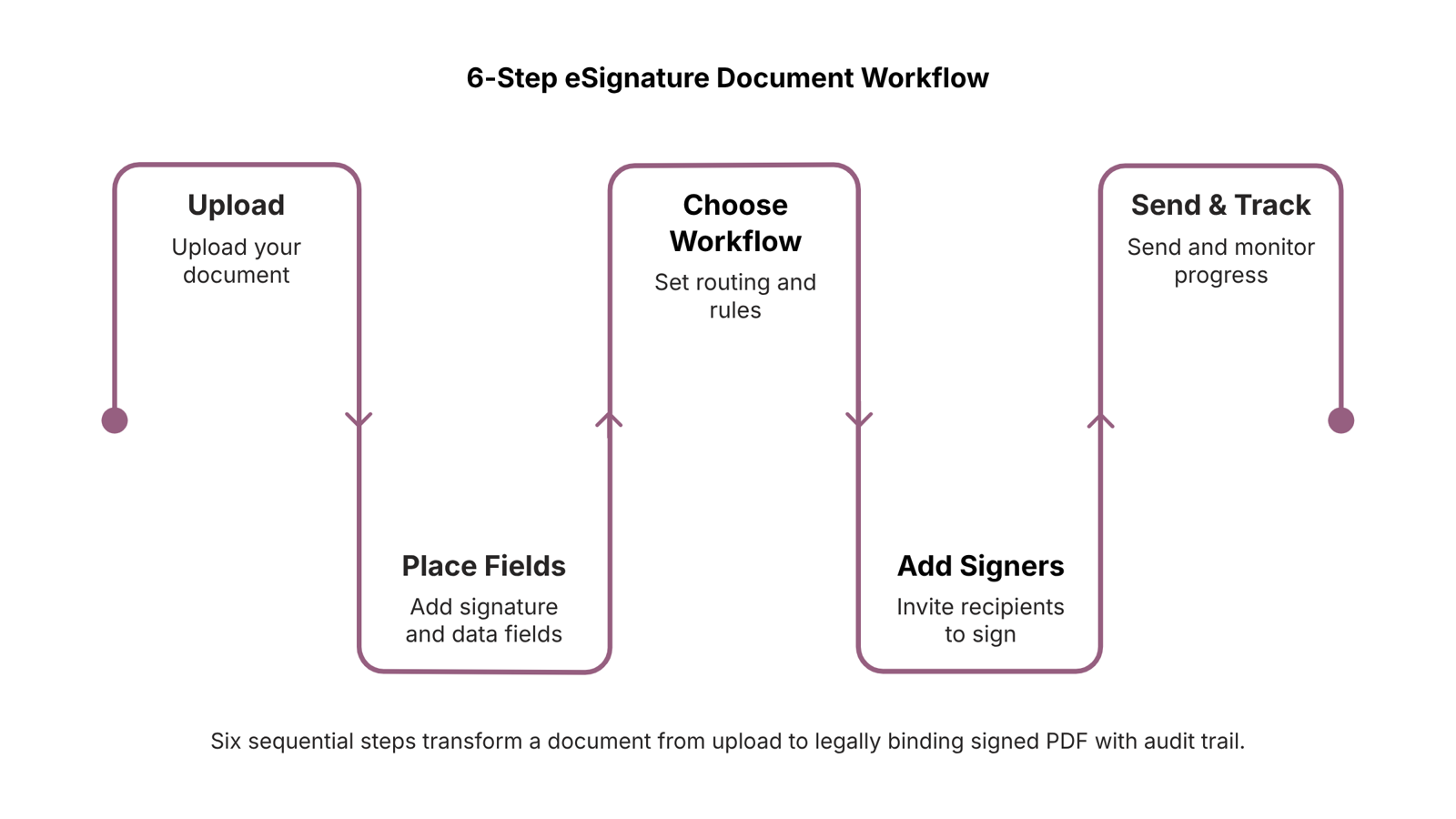 Professional eSignature interface on tablet screen with pen ready to sign digital document