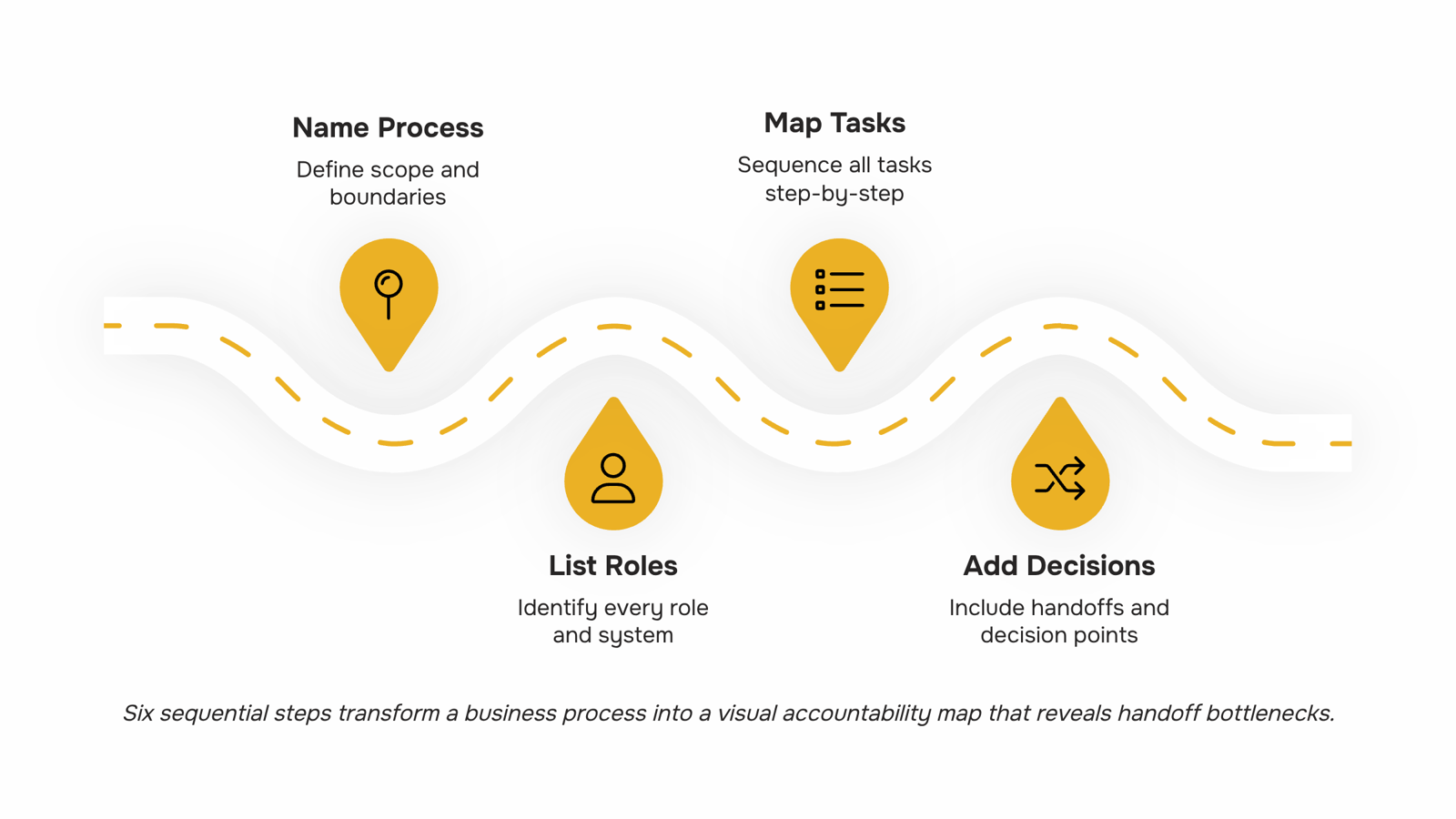 3D professional swim lane process map diagram with parallel lanes and directional workflow arrows