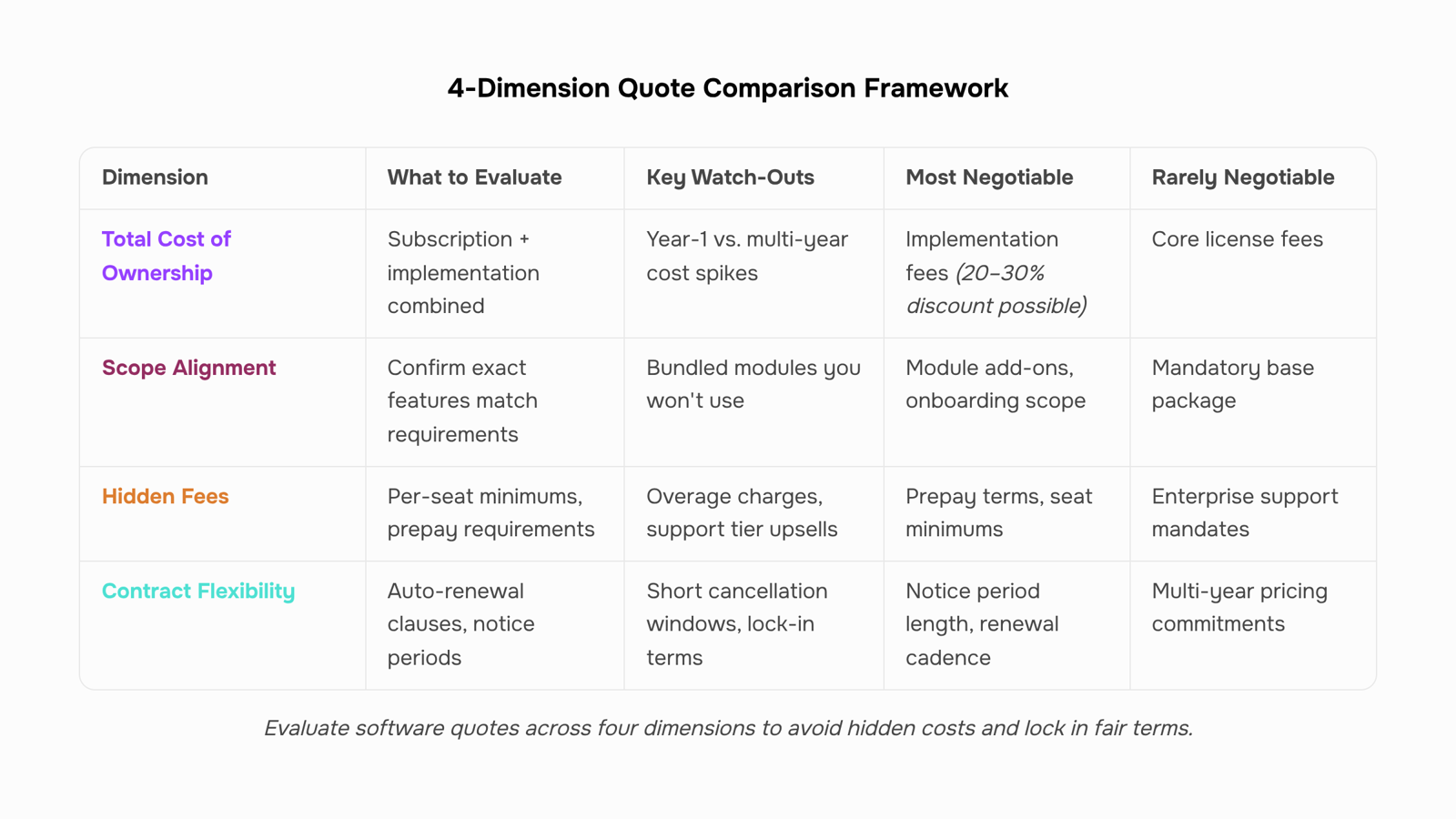 Three transparent comparison panels displaying price quotes with data visualizations in a minimalist 3D corporate workspace
