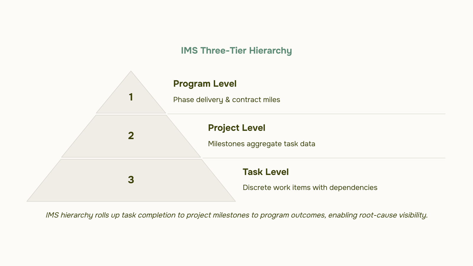 3D visualization of an integrated master schedule showing interconnected project timelines and milestones in professional corporate design