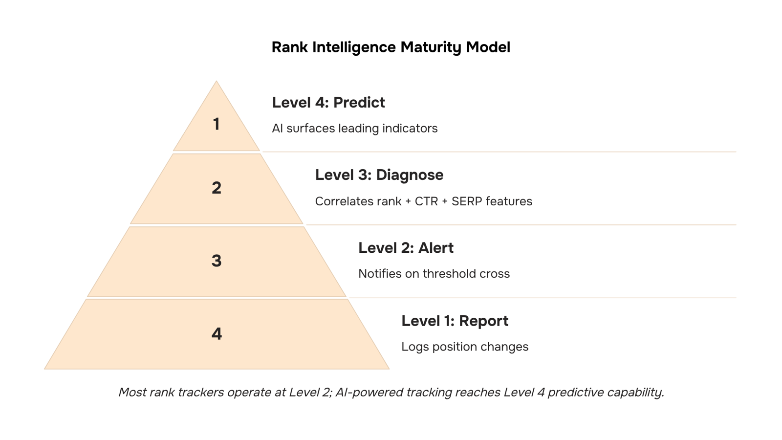 Modern 3D dashboard displaying keyword ranking analytics with ascending graphs and data metrics in blue and silver tones