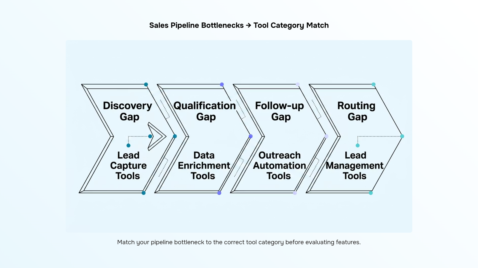 Modern 3D dashboard interface showing sales prospecting analytics and lead generation metrics