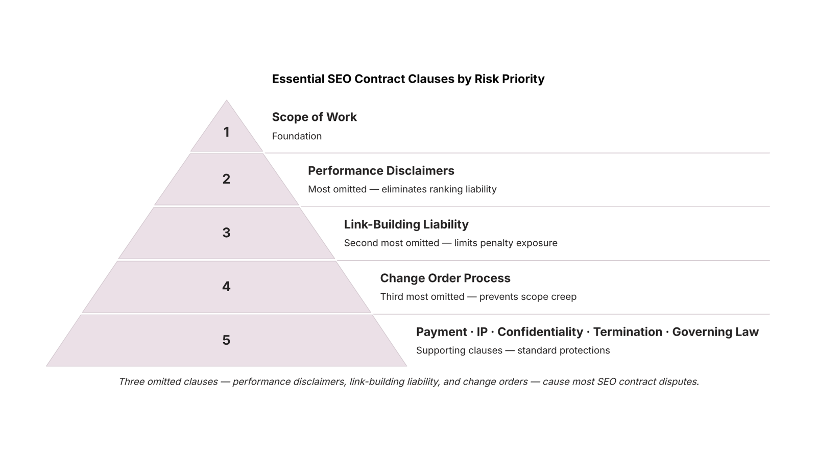 Professional SEO contract template with highlighted clauses in modern 3D render