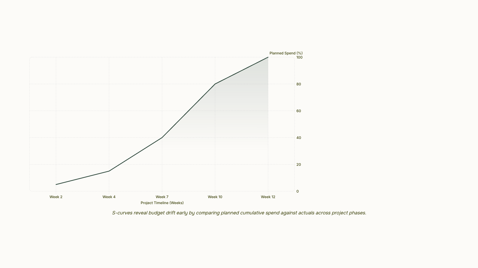 3D render of an S-curve graph showing project progress trajectory in professional blue and gray tones
