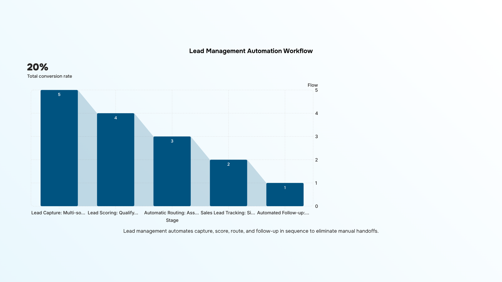 Professional 3D rendered dashboard showing lead management metrics and pipeline visualization in modern office setting