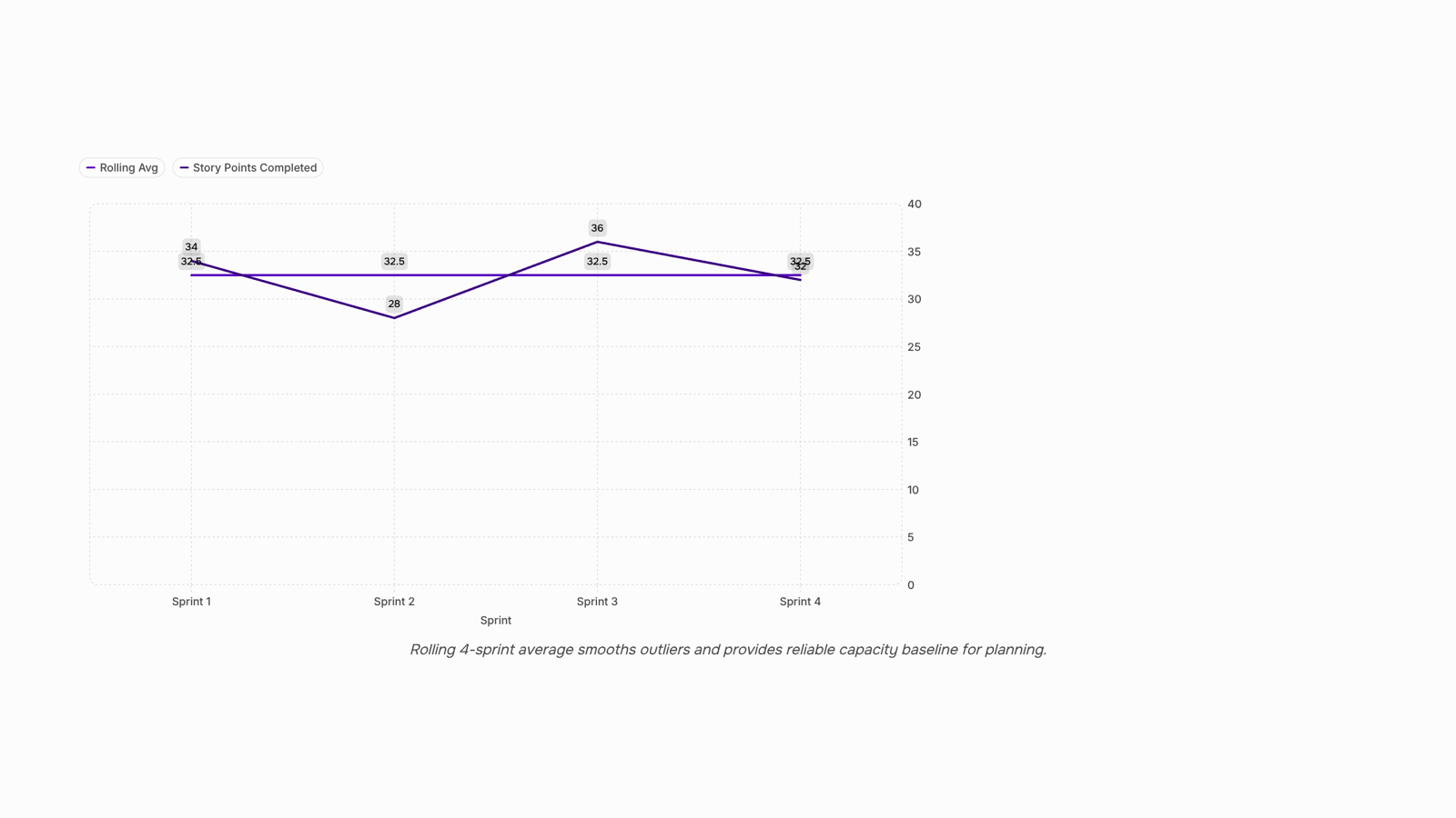 Professional 3D dashboard visualization of sprint velocity metrics with upward trending chart and geometric data elements