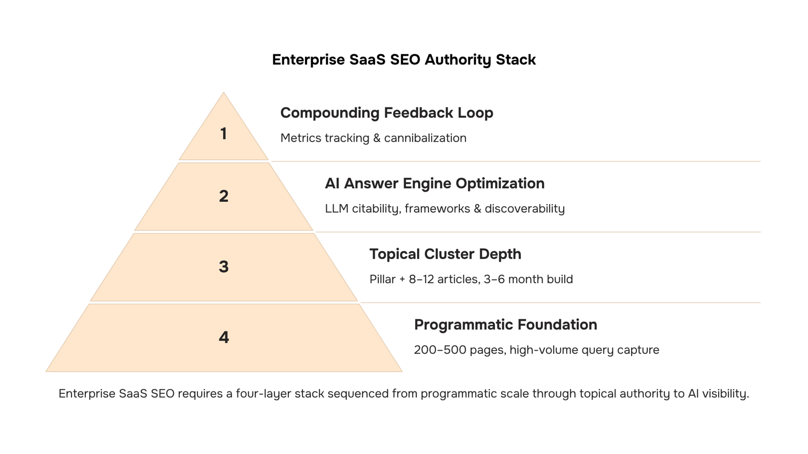 Abstract 3D visualization of ascending data tiers representing enterprise SaaS SEO growth and ranking progression