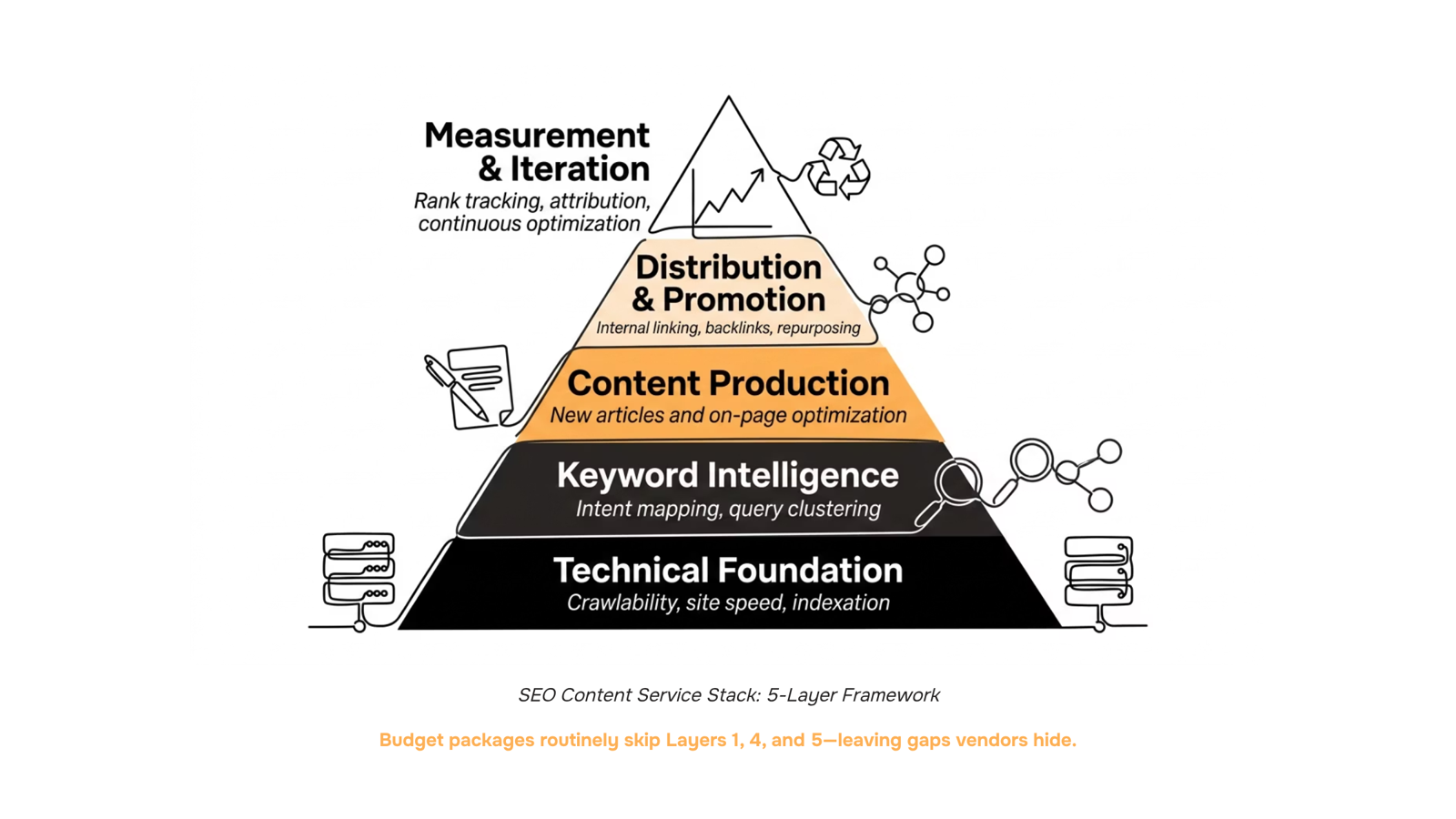 Five-layer pyramid framework diagram representing SEO content marketing buying stages in professional 3D render