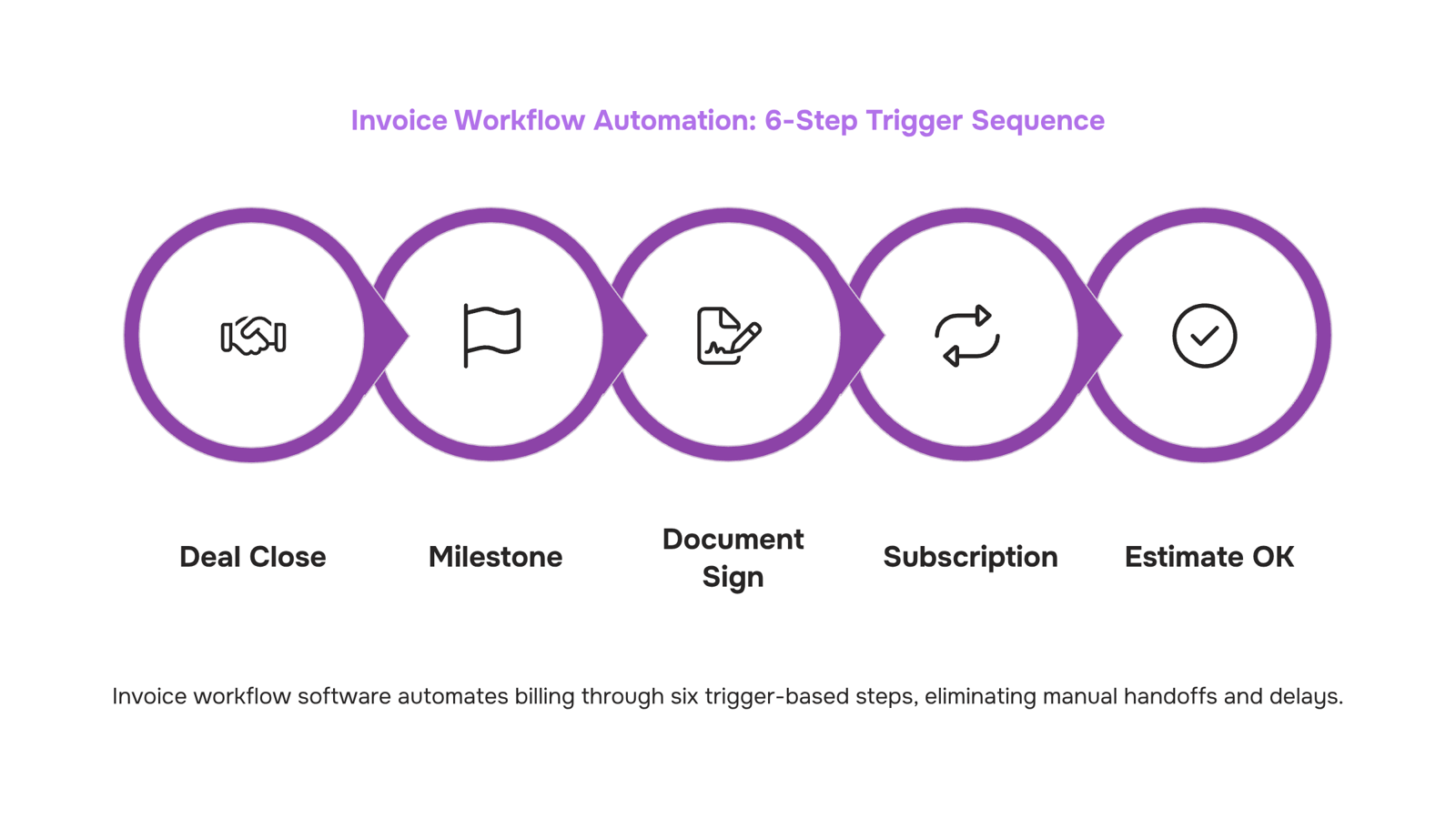 Digital invoice workflow interface showing automated billing process stages on modern computer monitor