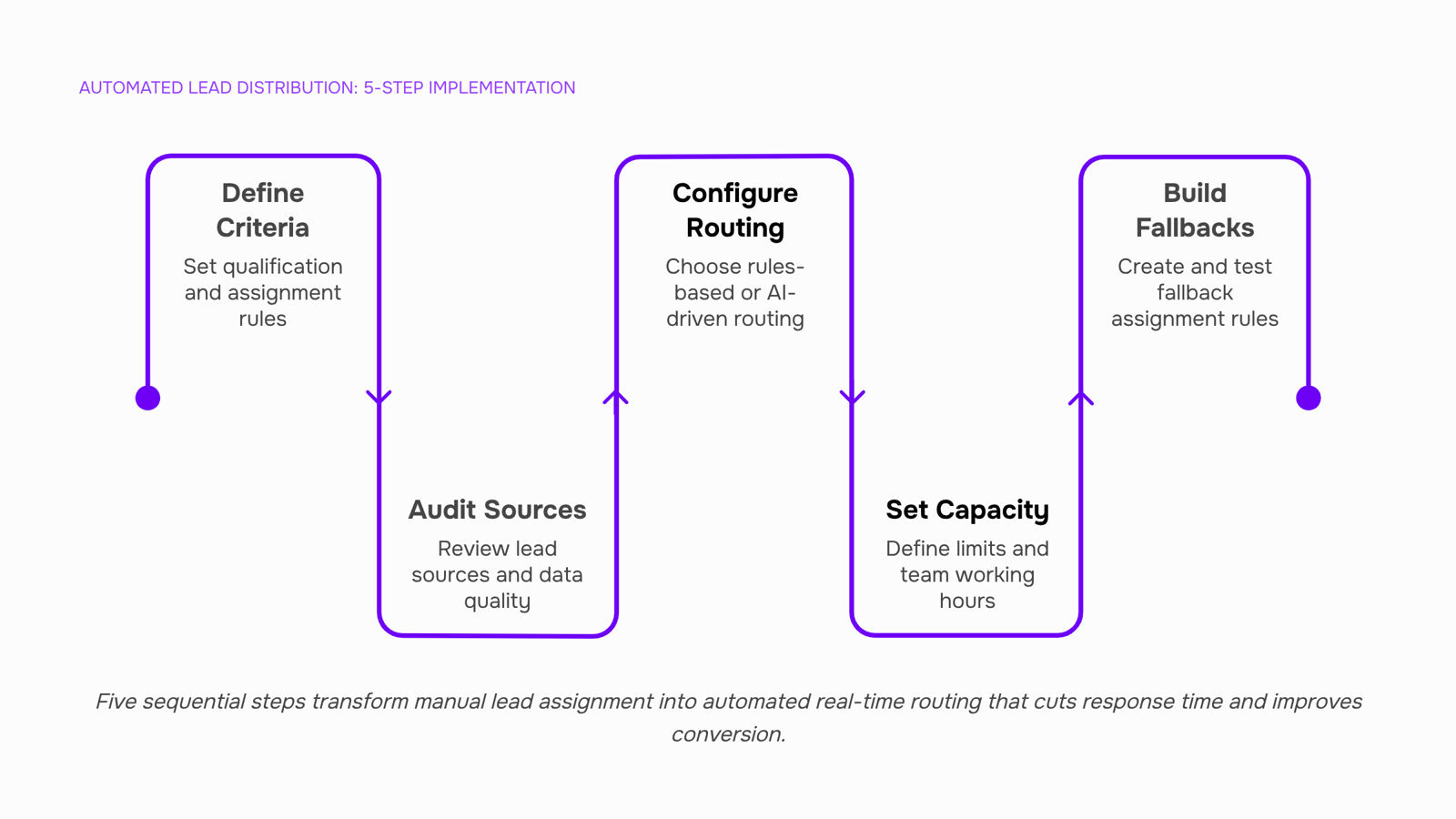 Digital dashboard showing automated lead distribution system with interconnected nodes and data flows