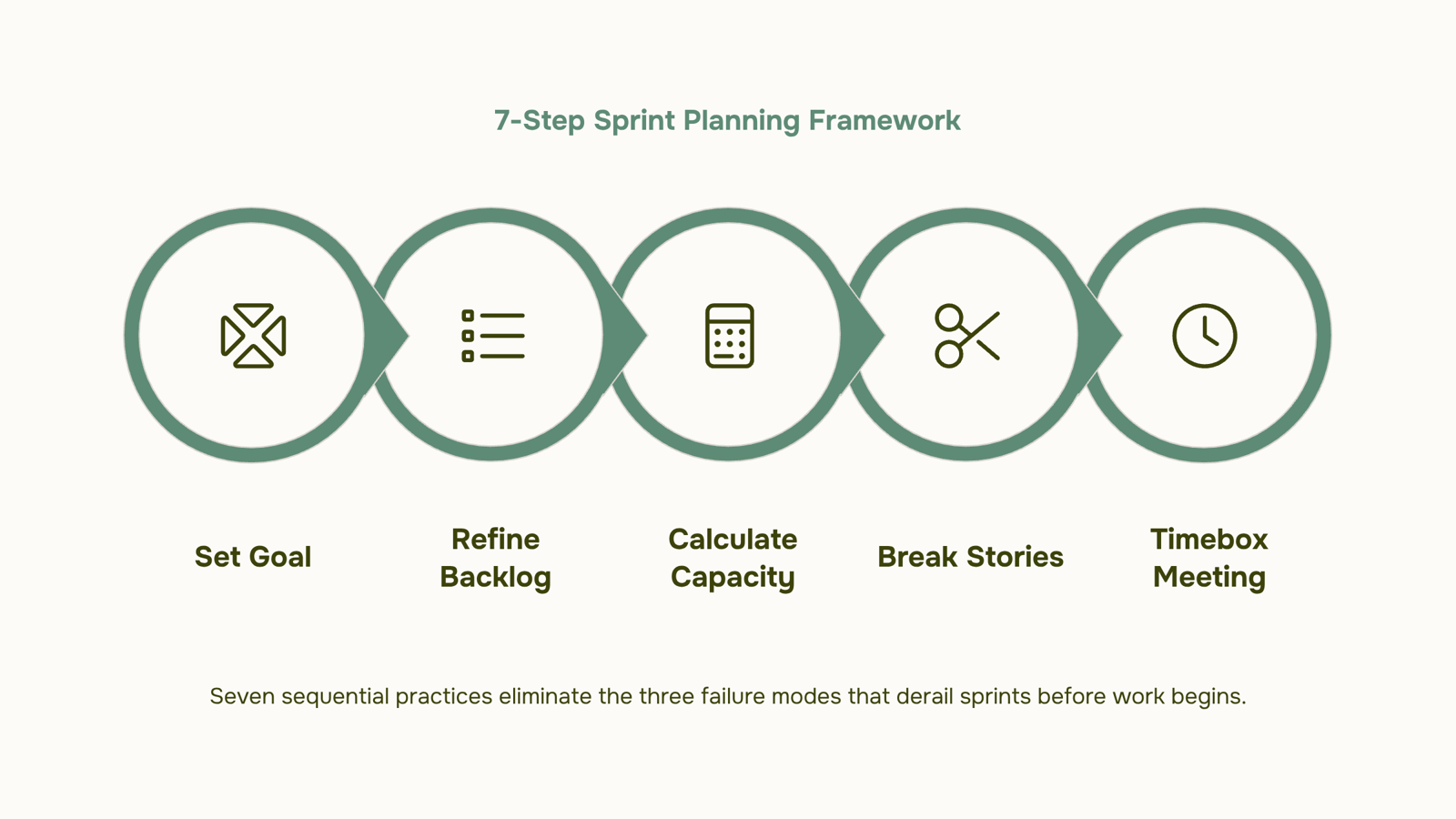 Professional 3D render of organized sprint planning dashboard with task cards and timeline visualization