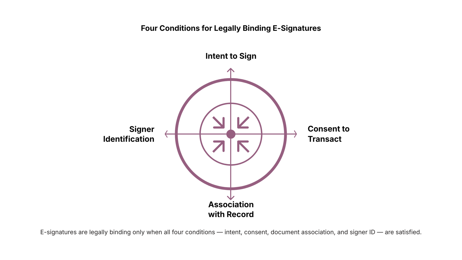 Digital contract with verification badge on tablet, symbolizing legally binding electronic signatures