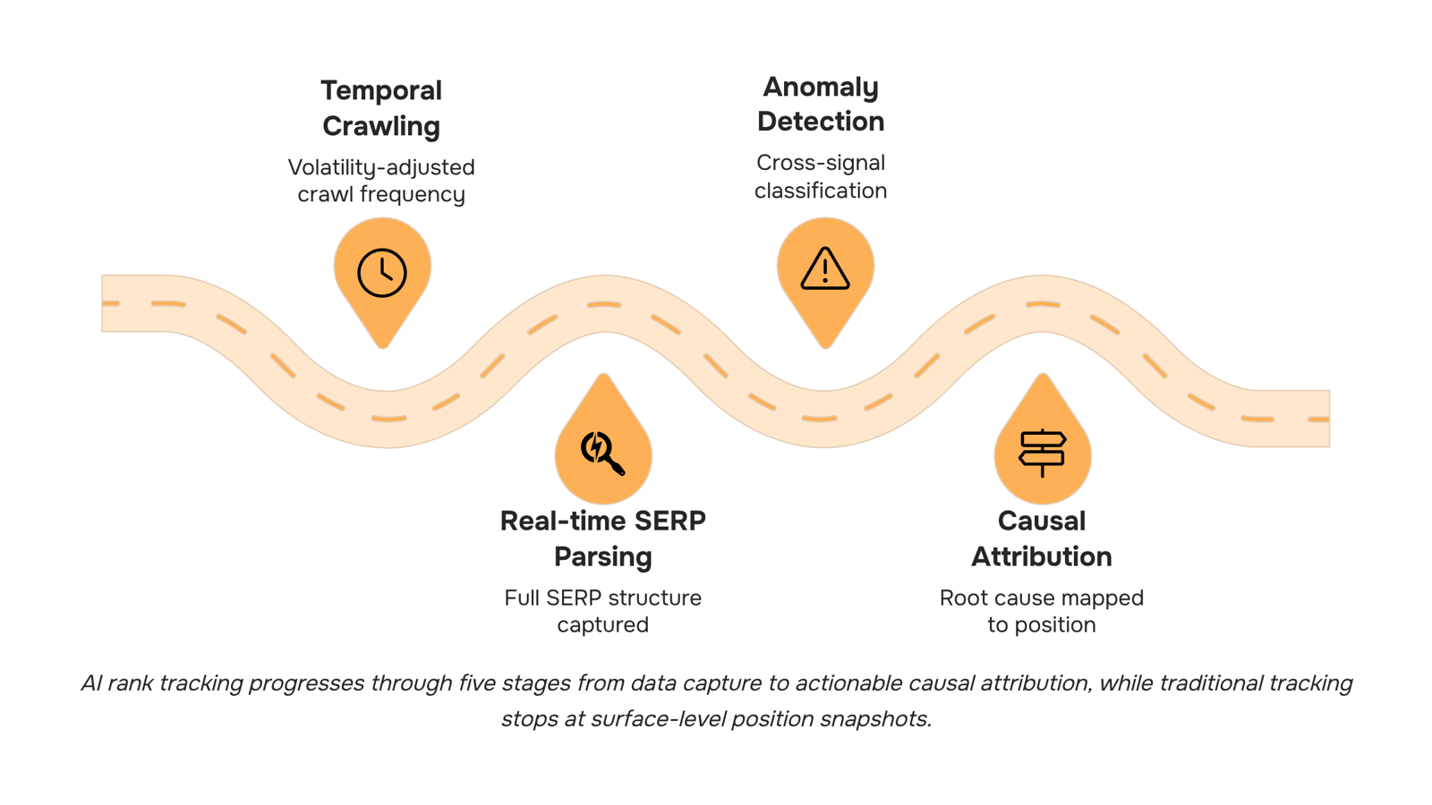 3D dashboard showing AI-powered SEO rank tracking with trending graphs and performance metrics
