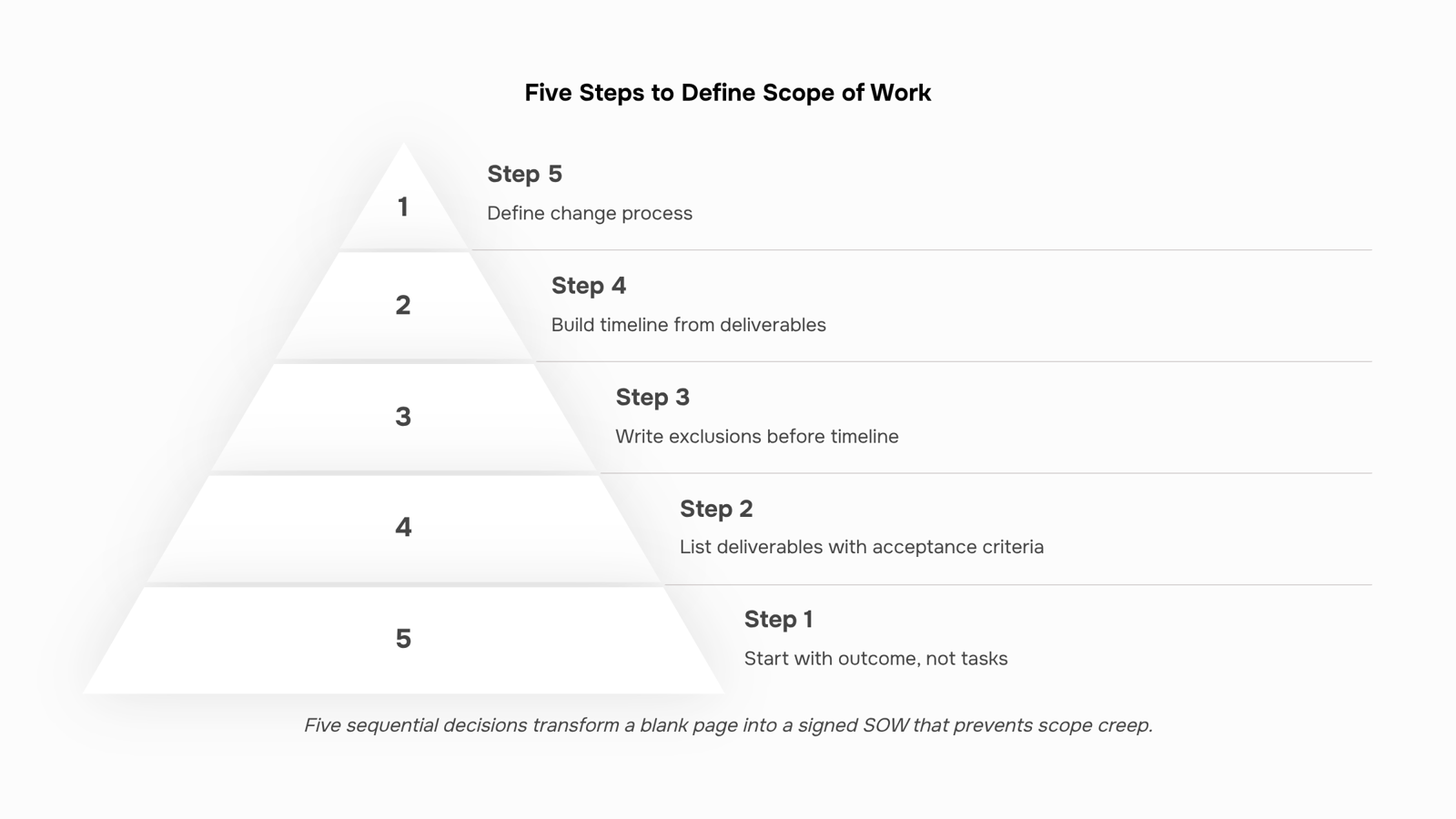 Professional workspace with organized project scope documents, tablet checklist, and workflow diagrams in clean 3D render