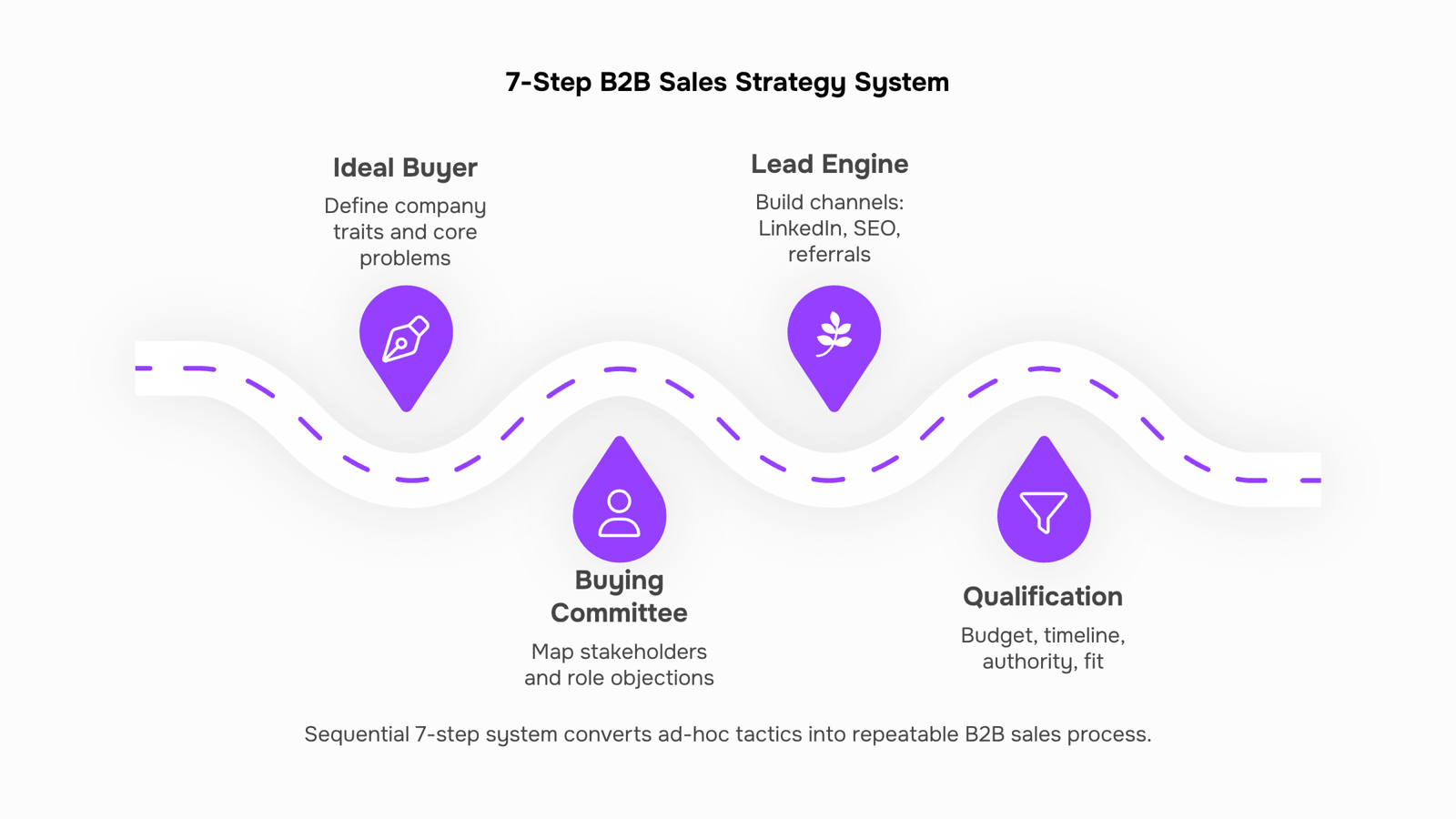 Modern 3D business workspace with sales graph and geometric growth elements representing B2B sales strategy