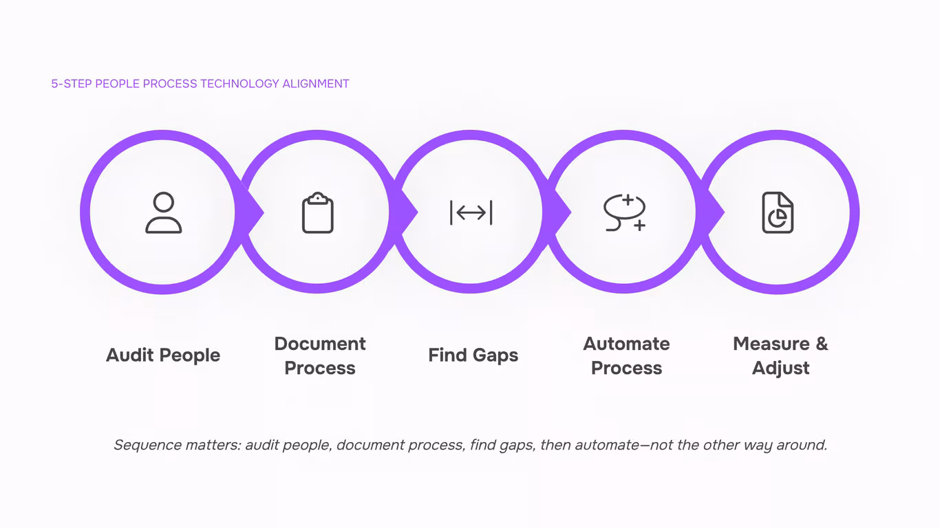 Interconnected people, process, and technology 