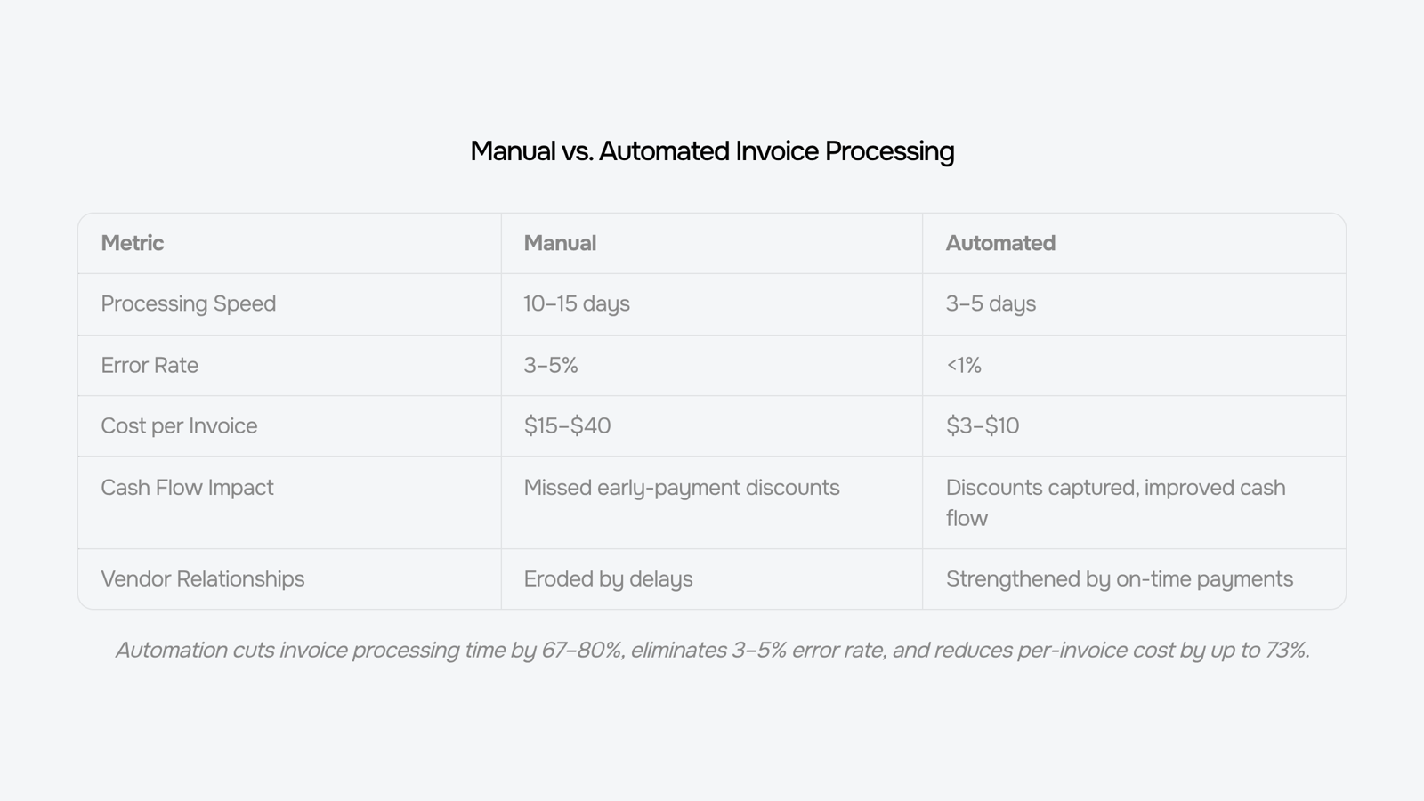 Modern 3D dashboard interface showing automated invoice management system with organized document tiles and data flow visualization