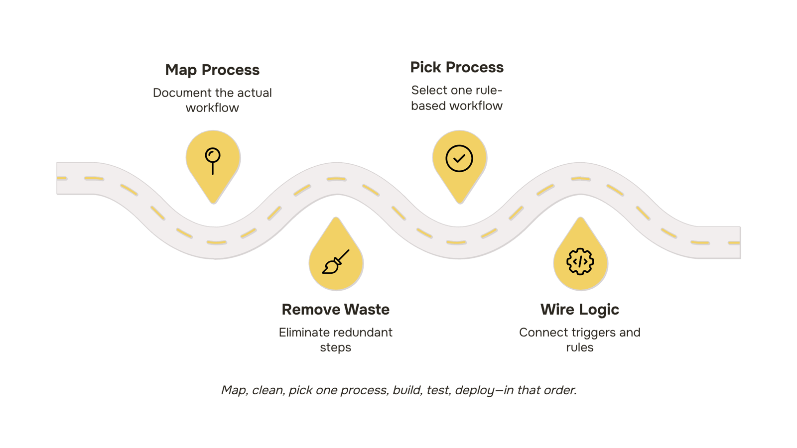 Digital workflow automation visualization with connected process nodes and organized task layers on modern corporate desk