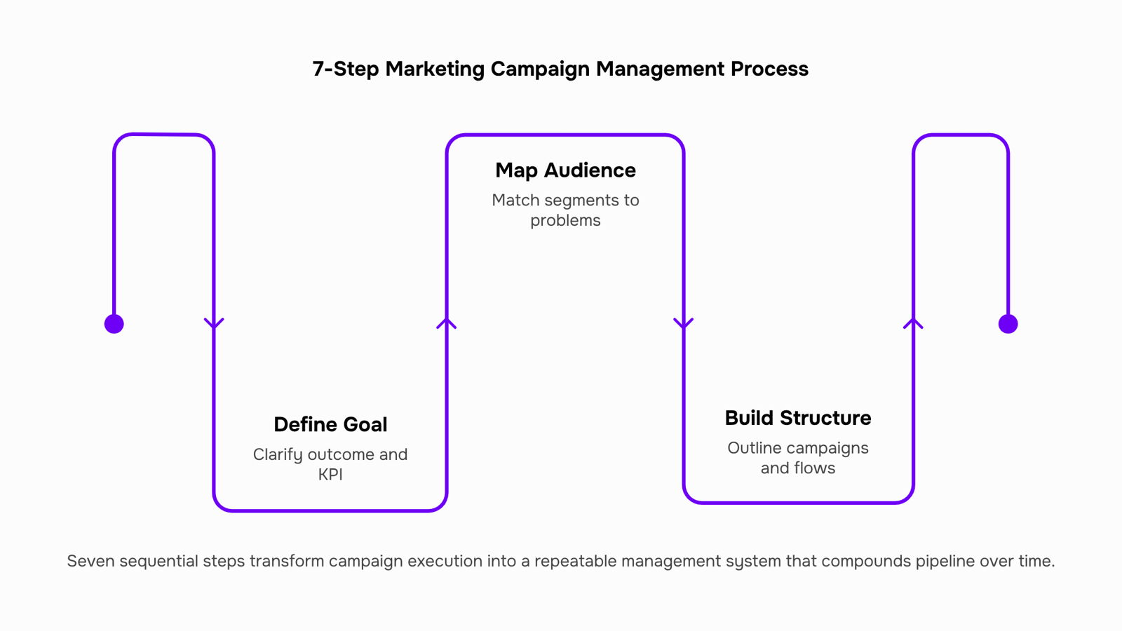 Seven-step marketing campaign management workflow visualization in professional 3D design