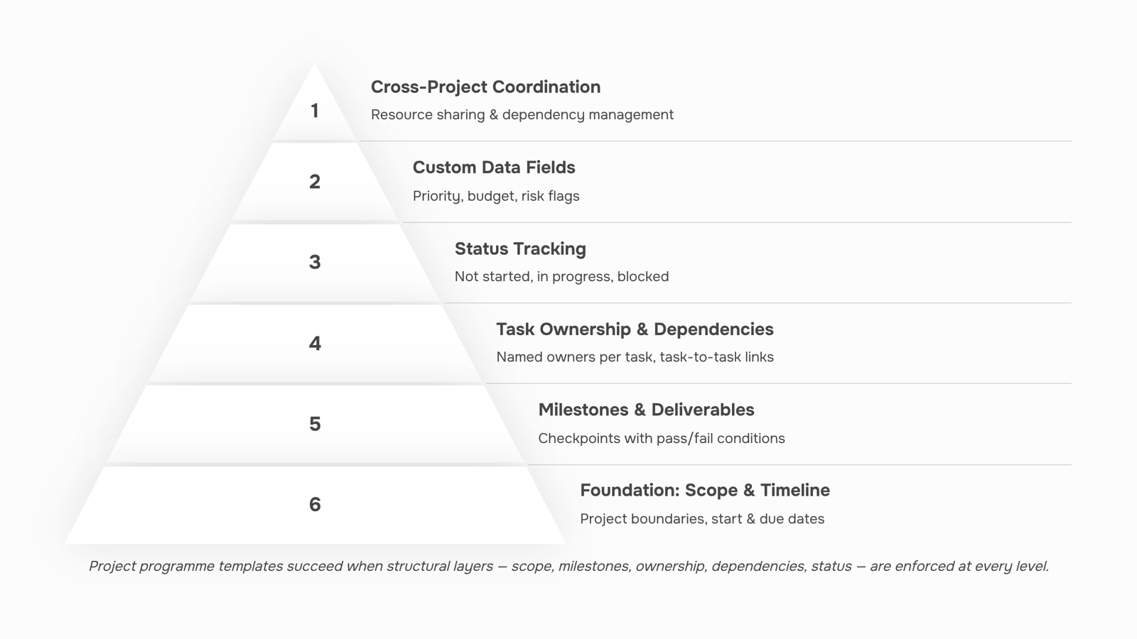 3D render of organized project programme template with timeline, milestones, and task sections in professional design