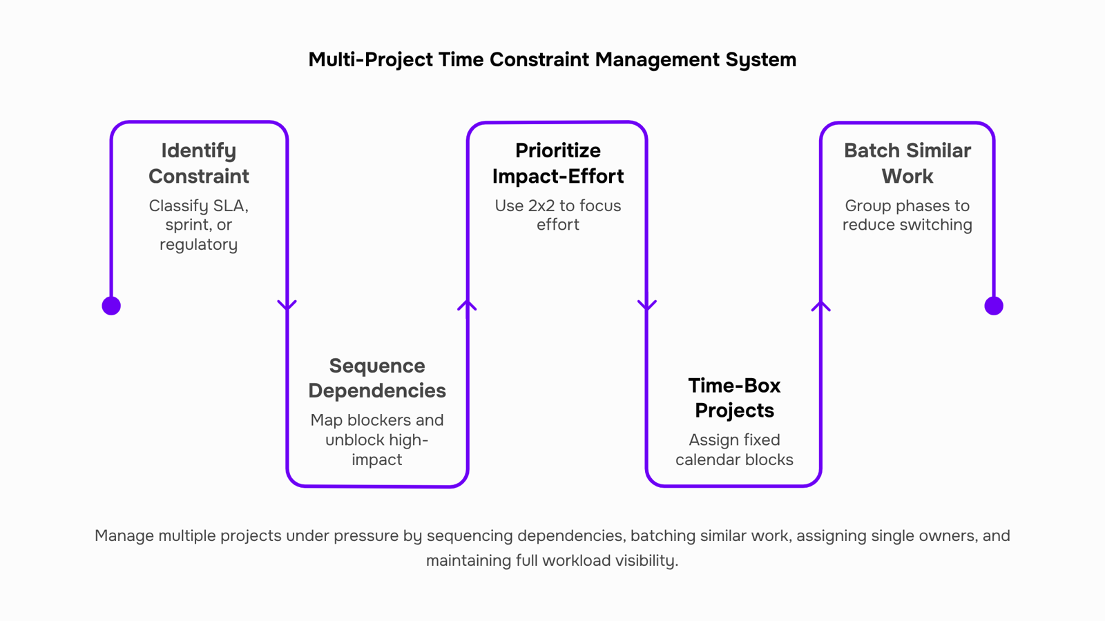 Organized workspace with laptop, clock, and project management tools representing time constraint management