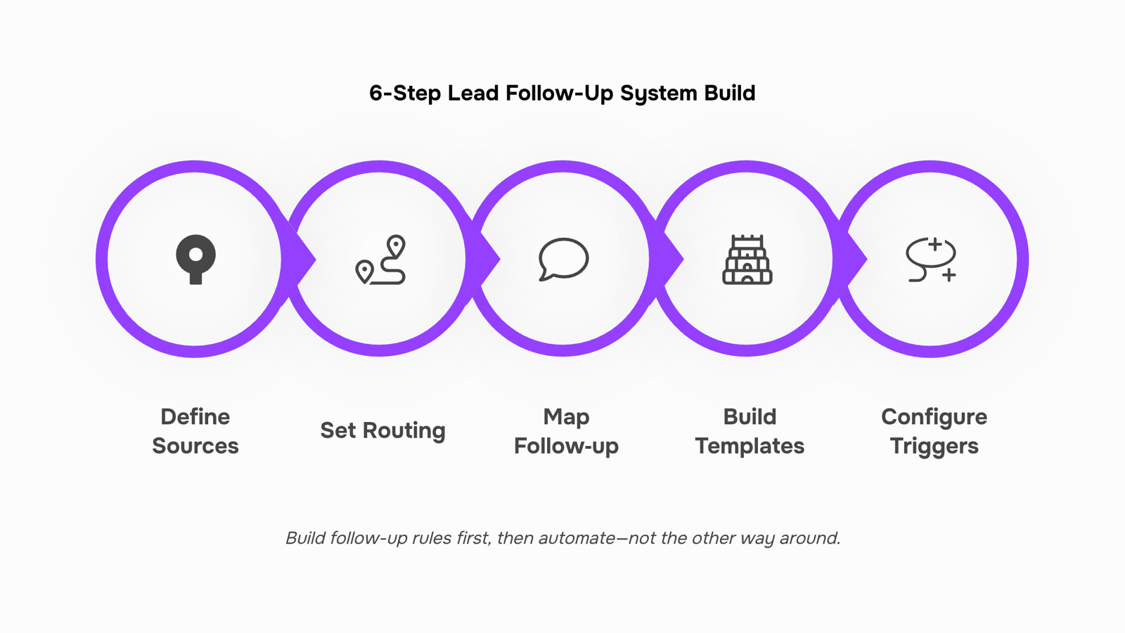 Modern 3D dashboard interface showing organized lead follow-up system workflow with progress indicators