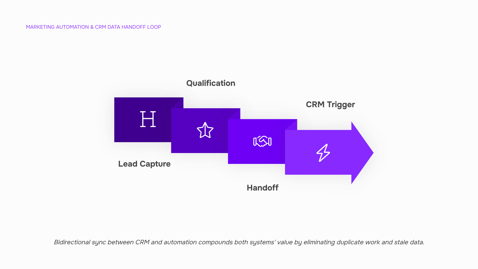 Marketing automation and CRM systems connected through central integration point in modern 3D visualization
