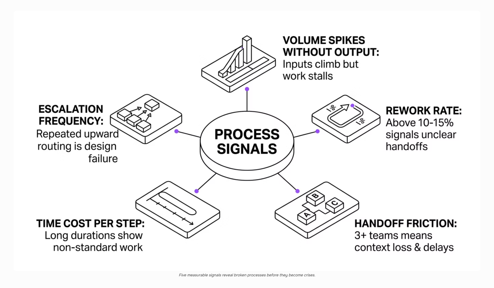 Professional 3D render of business process analysis workspace with flowcharts and metrics on glass panels