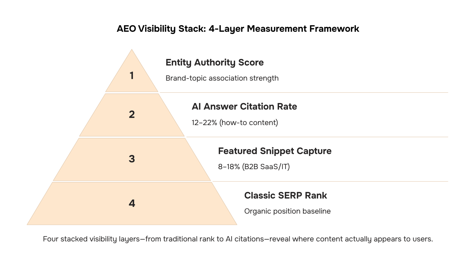 Modern 3D dashboard interface showing AI-powered rank tracking metrics with data visualization and trend analytics