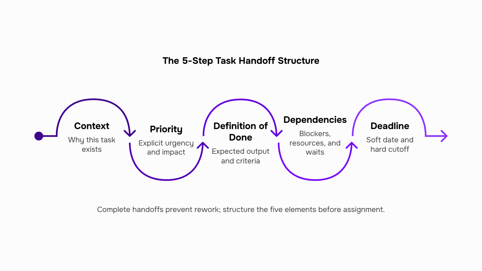 Modern 3D visualization of task delegation workflow with interconnected digital interface and team role icons