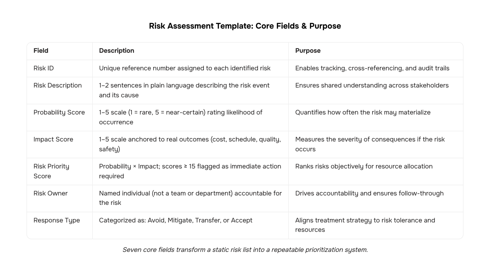 Professional 3D render of organized risk assessment framework with checklist and data visualization on corporate workspace