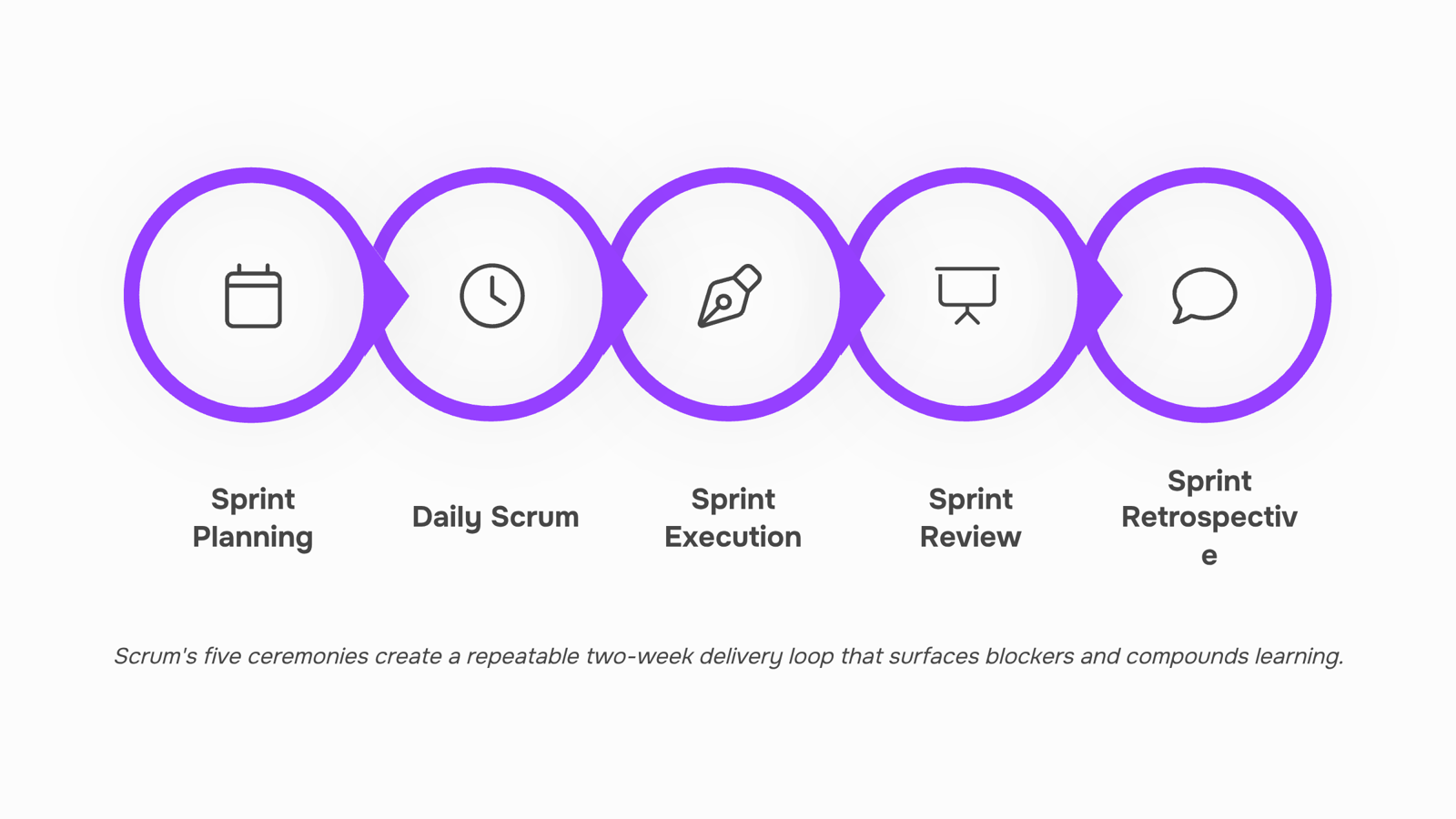 Abstract 3D workflow diagram showing interconnected sprint cycles representing Scrum framework methodology