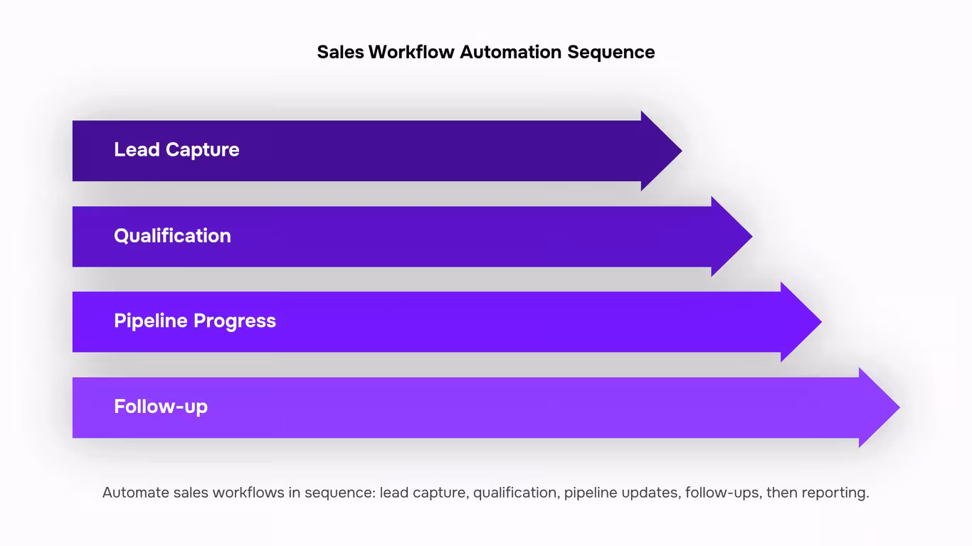 Professional sales workflow automation dashboard 