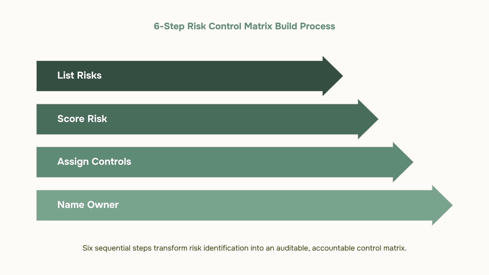 Professional 3D risk control matrix visualization with clean grid layout and modern corporate design