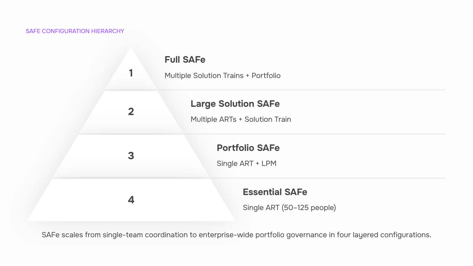 Abstract 3D visualization of scaled agile framework layers and organizational alignment structure
