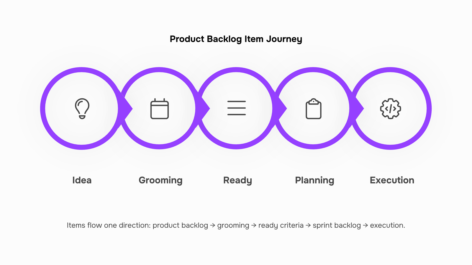 Organized digital product backlog interface with prioritized task cards on modern workspace