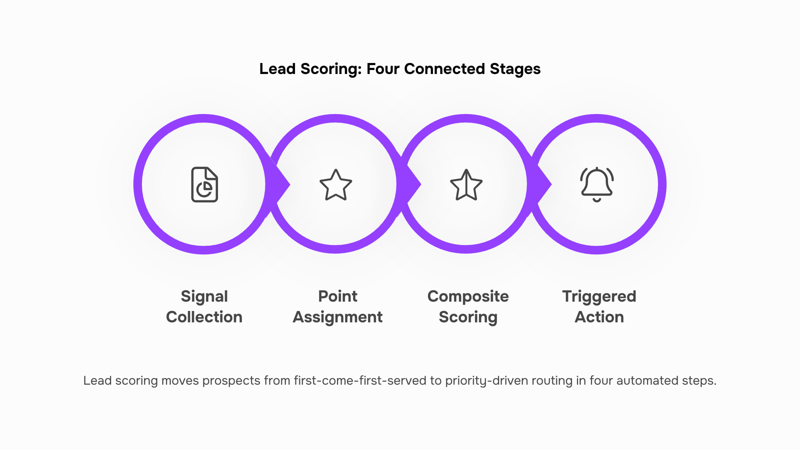 3D visualization of lead scoring funnel showing data refinement from raw signals to ranked pipeline