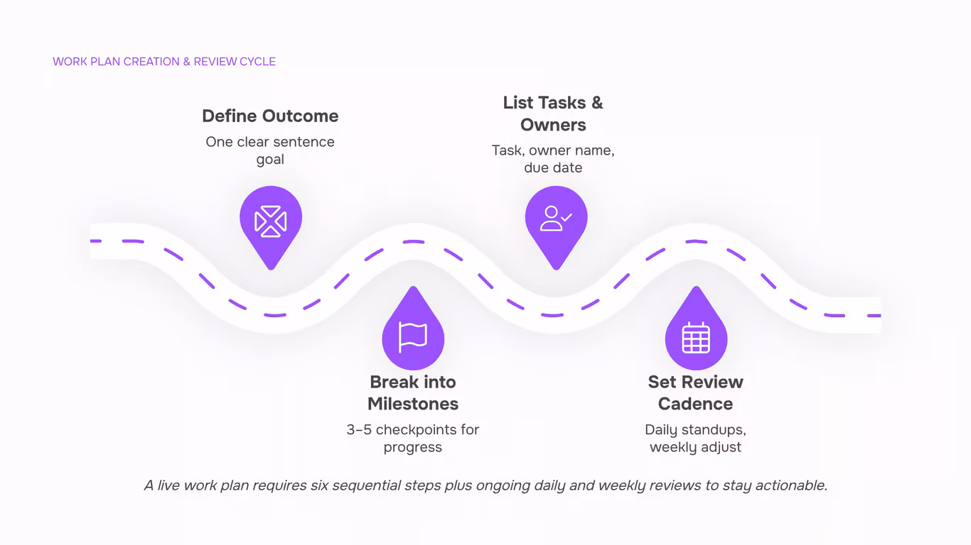 Structured work plan framework displayed on tablet with organized task sections, milestones, and timeline in professional 3D render